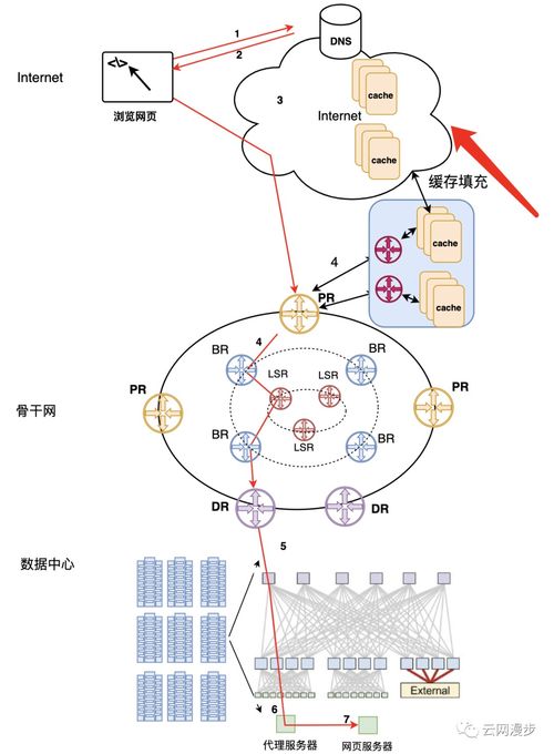 互聯網公司的網絡架構與業務場景下的數據服務實現