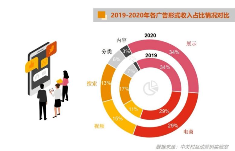 2020中國互聯網廣告數據報告 新銳品牌廣告投放激增50%，互聯網數據服務成新引擎